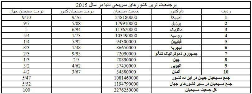 لیست کشورهای جهان | بزرگترین مذاهب جهان | مسیحیت در جهان | اسلام در جهان | هندوئیسم | بودائیسم | جمعیت کشورهای جهان | مذهب کشورهای جهان | دین در کشورهای جهان | آیین در کشورهای مسلمان | آیین در کشورهای مسیحی | اعتقادات در کشورهای هندو | مذاهب در کشورهای آسیایی